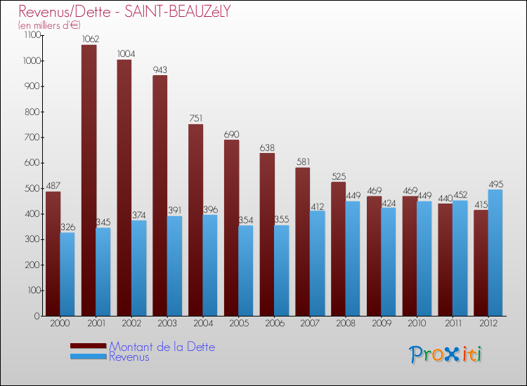 Evolution comparée de la dette et des revenus pour la commune de SAINT-BEAUZéLY de 2000 à 2012 Comparaison de la dette et des revenus pour SAINT-BEAUZéLY de 2000 à 2012