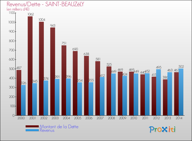 Evolution comparée de la dette et des revenus pour la commune de SAINT-BEAUZéLY de 2000 à 2014 Comparaison de la dette et des revenus pour SAINT-BEAUZéLY de 2000 à 2014