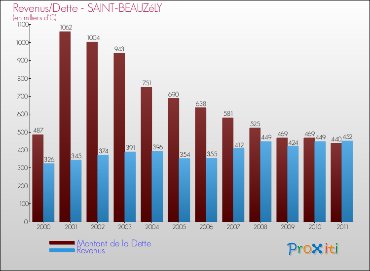 Evolution comparée de la dette et des revenus pour la commune de SAINT-BEAUZéLY de 2000 à 2011 Comparaison de la dette et des revenus pour SAINT-BEAUZéLY de 2000 à 2011