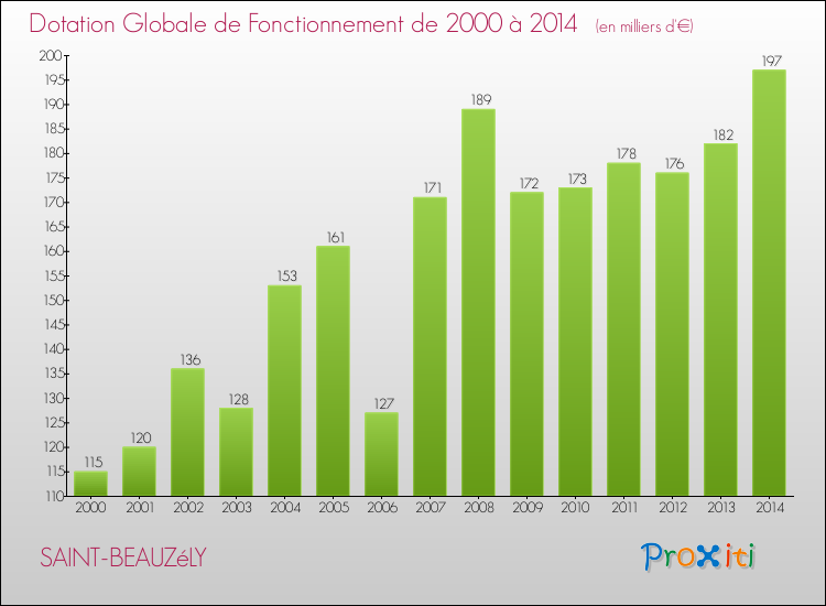 Evolution du montant de la Dotation Globale de Fonctionnement pour la commune de SAINT-BEAUZéLY de 2000 à 2014 Evolution du montant de la Dotation Globale de Fonctionnement pour SAINT-BEAUZéLY de 2000 à 2014