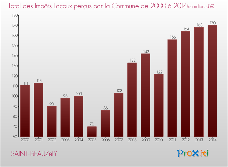 Evolution des Impôts Locaux pour la commune de SAINT-BEAUZéLY de 2000 à 2014 Evolution des Impôts Locaux pour SAINT-BEAUZéLY de 2000 à 2014