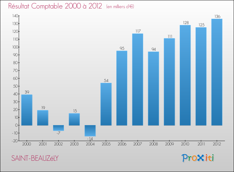 Evolution du résultat comptable pour la commune de SAINT-BEAUZéLY de 2000 à 2012 Evolution du résultat comptable pour SAINT-BEAUZéLY de 2000 à 2012