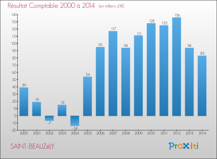Evolution du résultat comptable pour la commune de SAINT-BEAUZéLY de 2000 à 2014 Evolution du résultat comptable pour SAINT-BEAUZéLY de 2000 à 2014