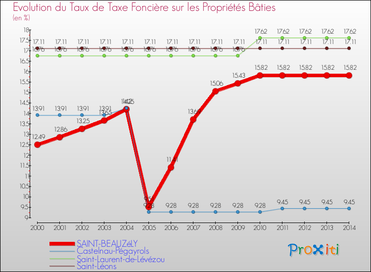 Evolution du taux de la taxe foncière sur le bati pour SAINT-BEAUZéLY et les communes proches de 2000 à 2014 Comparaison des taux de taxe foncière sur le bati pour SAINT-BEAUZéLY et les communes voisines de 2000 à 2014