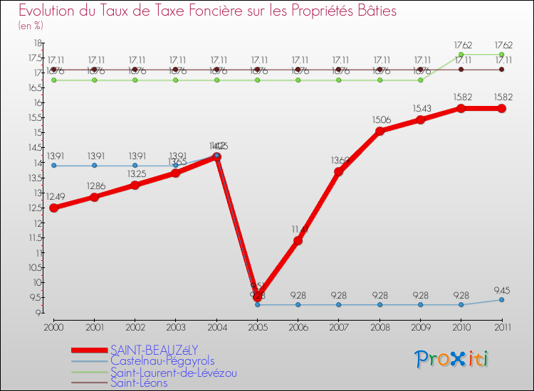 Evolution du taux de la taxe foncière sur le bati pour SAINT-BEAUZéLY et les communes proches Comparaison des taux de taxe foncière sur le bati pour SAINT-BEAUZéLY et les communes voisines