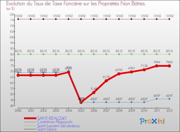 Evolution du taux de la taxe foncière sur les immeubles et terrains non batis pour SAINT-BEAUZéLY et les communes proches de 2000 à 2012 Comparaison des taux de la taxe foncière sur les immeubles et terrains non batis pour SAINT-BEAUZéLY et les communes voisines de 2000 à 2012