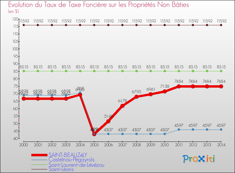 Evolution du taux de la taxe foncière sur les immeubles et terrains non batis pour SAINT-BEAUZéLY et les communes proches de 2000 à 2014 Comparaison des taux de la taxe foncière sur les immeubles et terrains non batis pour SAINT-BEAUZéLY et les communes voisines de 2000 à 2014