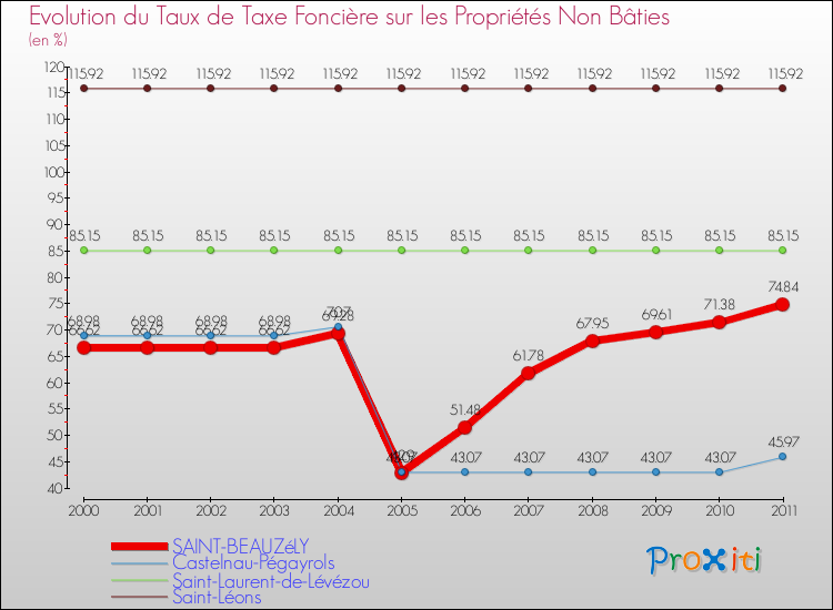Evolution du taux de la taxe foncière sur les immeubles et terrains non batis pour SAINT-BEAUZéLY et les communes proches Comparaison des taux de la taxe foncière sur les immeubles et terrains non batis pour SAINT-BEAUZéLY et les communes voisines