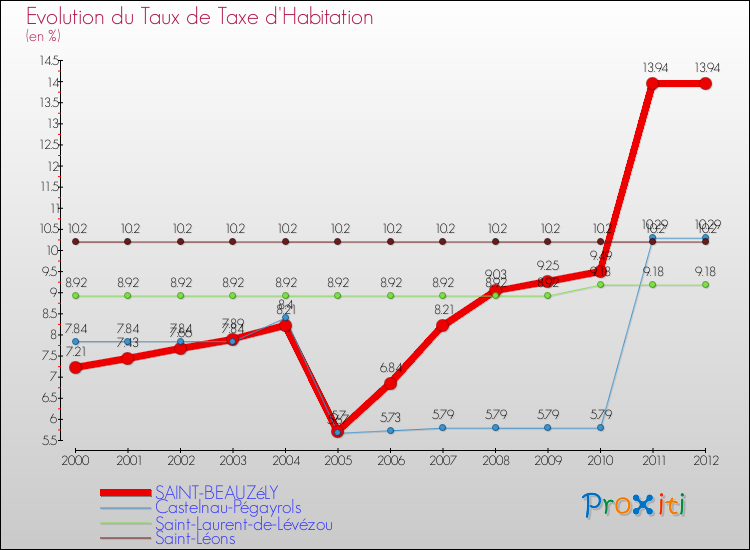 Evolution du taux de la taxe d'habitation pour SAINT-BEAUZéLY et les communes proches Comparaison des taux de la taxe d'habitation pour SAINT-BEAUZéLY et les communes voisines