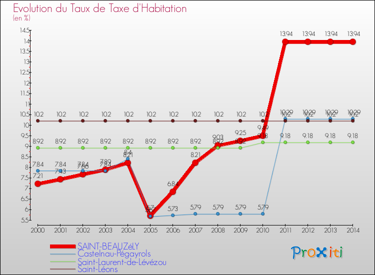 Evolution du taux de la taxe d'habitation pour SAINT-BEAUZéLY et les communes proches de 2000 à 2014 Comparaison des taux de la taxe d'habitation pour SAINT-BEAUZéLY et les communes voisines de 2000 à 2014