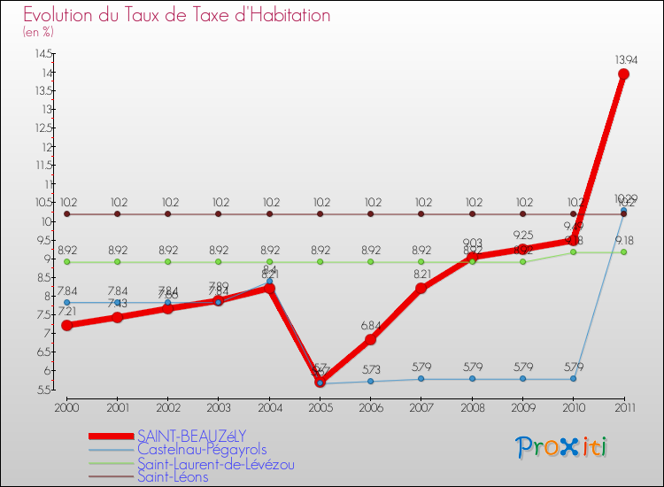 Evolution du taux de la taxe d'habitation pour SAINT-BEAUZéLY et les communes proches Comparaison des taux de la taxe d'habitation pour SAINT-BEAUZéLY et les communes voisines