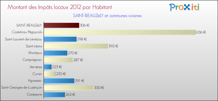 Montant des impôts locaux par Habitant pour SAINT-BEAUZéLY et les communes proches Comparaison des impôts locaux par habitant pour SAINT-BEAUZéLY et les communes voisines