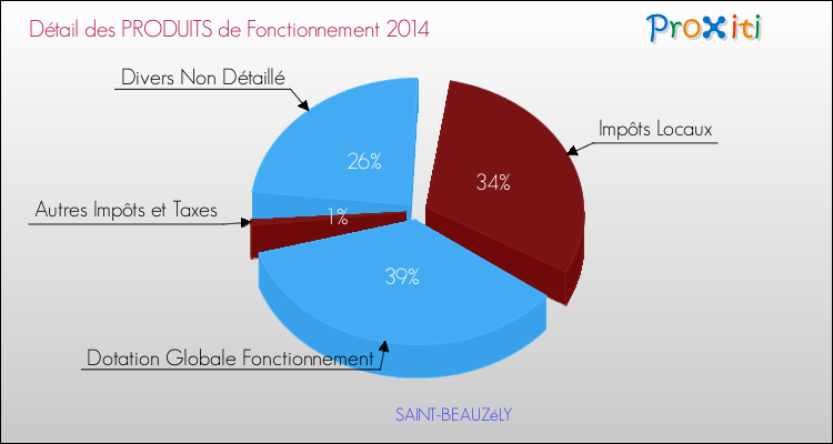 Décomposition du Budget de Fonctionnement 2014 de la commune de SAINT-BEAUZéLY Budget de Fonctionnement 2014 pour la commune de SAINT-BEAUZéLY
