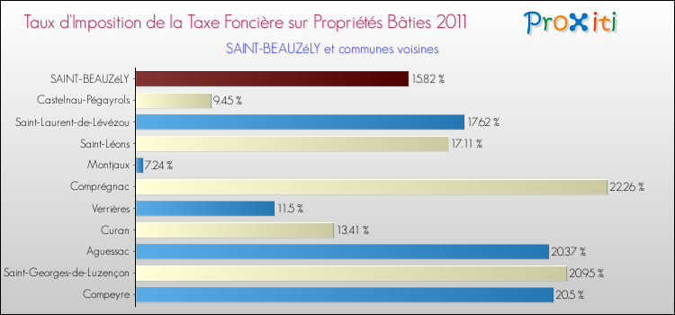 Taux d'imposition de la taxe foncière sur le bati 2011 pour SAINT-BEAUZéLY et les communes proches Comparaison des taux d'imposition de la taxe foncière sur le bati 2011 pour SAINT-BEAUZéLY et les communes voisines