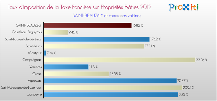Taux d'imposition de la taxe foncière sur le bati 2012 pour SAINT-BEAUZéLY et les communes proches Comparaison des taux d'imposition de la taxe foncière sur le bati 2012 pour SAINT-BEAUZéLY et les communes voisines
