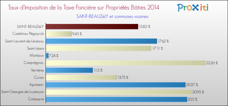 Taux d'imposition de la taxe foncière sur le bati 2014 pour SAINT-BEAUZéLY et les communes proches Comparaison des taux d'imposition de la taxe foncière sur le bati 2014 pour SAINT-BEAUZéLY et les communes voisines