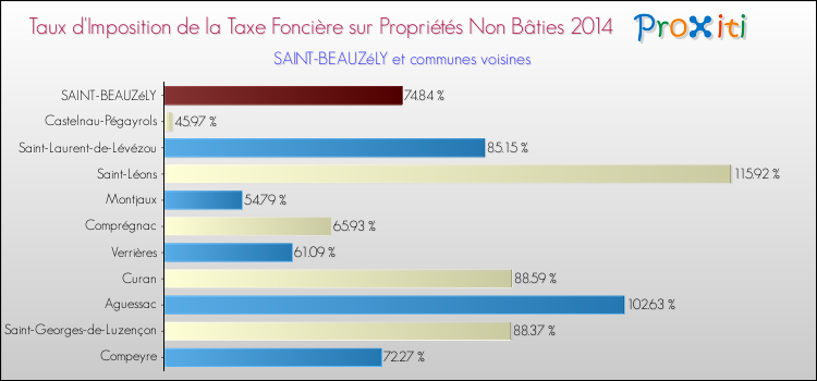 Taux d'imposition de la taxe foncière sur les immeubles et terrains non batis 2014 pour SAINT-BEAUZéLY et les communes proches Comparaison des taux d'imposition de la taxe foncière sur les immeubles et terrains non batis 2014 pour SAINT-BEAUZéLY et les communes voisines