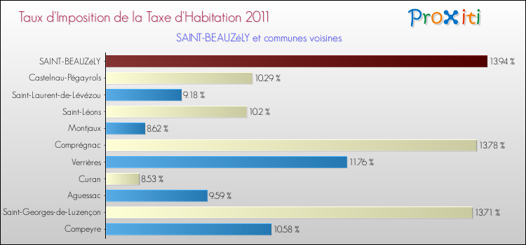 Taux d'imposition de la taxe d'habitation 2011 pour SAINT-BEAUZéLY et les communes proches Comparaison des taux d'imposition de la taxe d'habitation 2011 pour SAINT-BEAUZéLY et les communes voisines