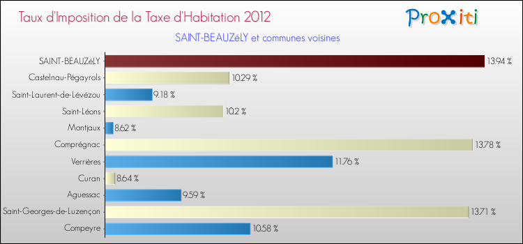 Taux d'imposition de la taxe d'habitation 2012 pour SAINT-BEAUZéLY et les communes proches Comparaison des taux d'imposition de la taxe d'habitation 2012 pour SAINT-BEAUZéLY et les communes voisines
