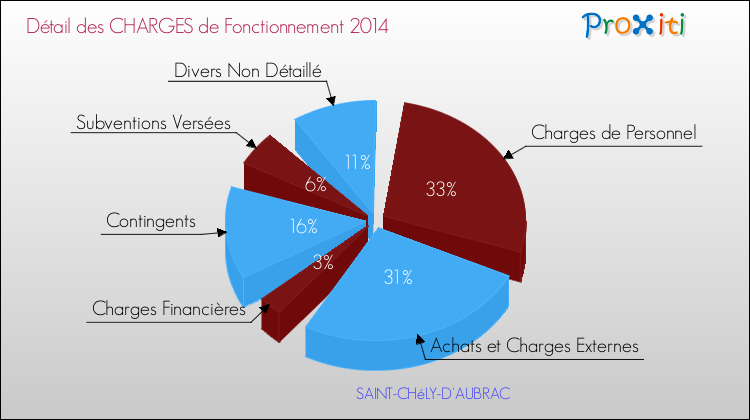 Décomposition des Charges de Fonctionnement 2014 de la commune de SAINT-CHéLY-D'AUBRAC Charges de Fonctionnement 2014 pour la commune de SAINT-CHéLY-D'AUBRAC