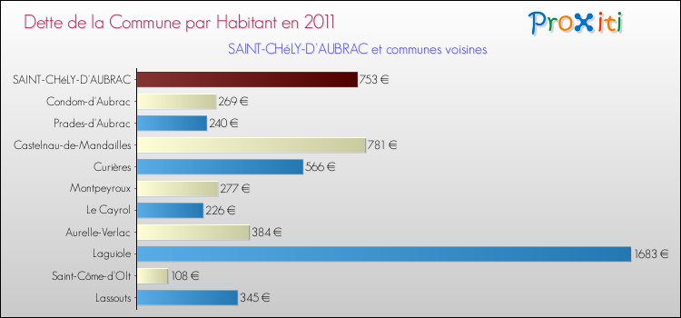 Dette par habitant de la commune en 2011 pour SAINT-CHéLY-D'AUBRAC et les communes proches Comparaison de la dette par habitant de la commune en 2011 pour SAINT-CHéLY-D'AUBRAC et les communes voisines