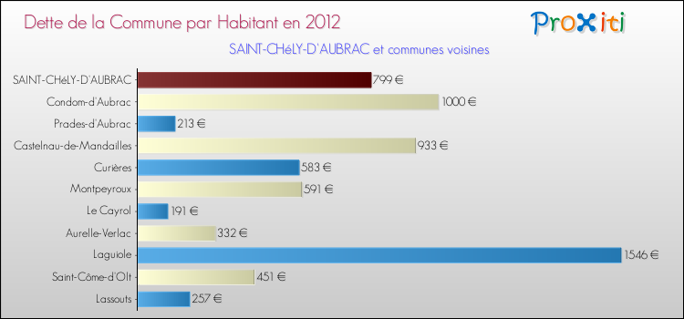 Dette par habitant de la commune en 2012 pour SAINT-CHéLY-D'AUBRAC et les communes proches Comparaison de la dette par habitant de la commune en 2012 pour SAINT-CHéLY-D'AUBRAC et les communes voisines