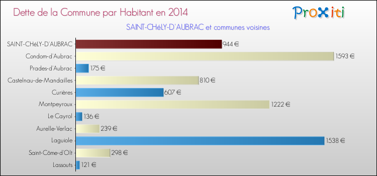 Comparaison de la dette par habitant de la commune en 2014 pour SAINT-CHéLY-D'AUBRAC et les communes voisines
