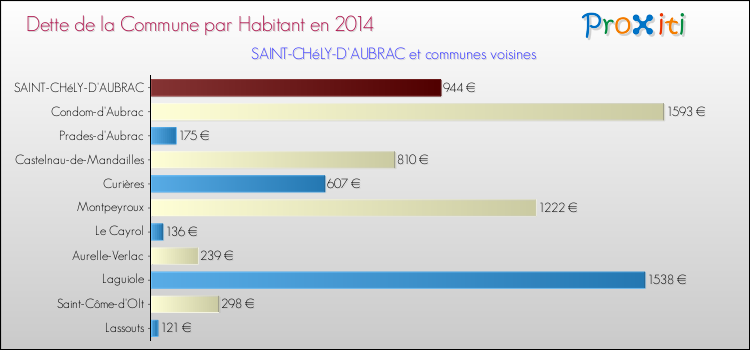 Dette par habitant de la commune en 2014 pour SAINT-CHéLY-D'AUBRAC et les communes proches Comparaison de la dette par habitant de la commune en 2014 pour SAINT-CHéLY-D'AUBRAC et les communes voisines