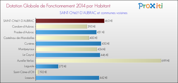Montant des dotations globales de fonctionnement DGF par Habitant pour SAINT-CHéLY-D'AUBRAC et les communes proches en 2014. Comparaison des des dotations globales de fonctionnement DGF par habitant pour SAINT-CHéLY-D'AUBRAC et les communes voisines en 2014.