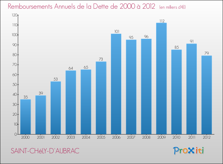 Evolution de l'annuité de la dette pour la commune de SAINT-CHéLY-D'AUBRAC de 2000 à 2012 Annuités de la dette pour SAINT-CHéLY-D'AUBRAC de 2000 à 2012