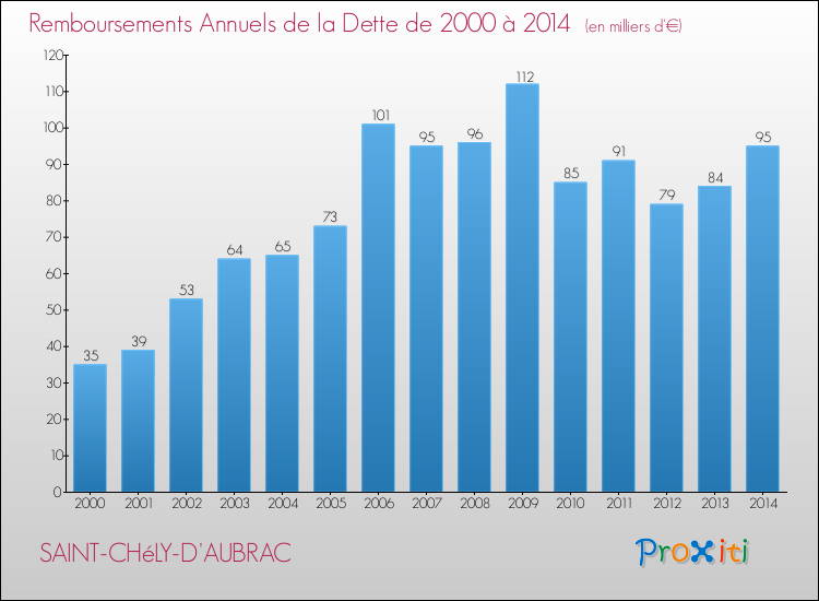 Evolution de l'annuité de la dette pour la commune de SAINT-CHéLY-D'AUBRAC de 2000 à 2014 Annuités de la dette pour SAINT-CHéLY-D'AUBRAC de 2000 à 2014