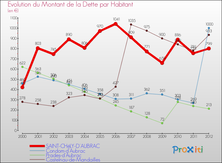 Evolution de la dette par habitant pour la commune de SAINT-CHéLY-D'AUBRAC et les communes proches de 2000 à 2012 Comparaison de la dette par habitant pour SAINT-CHéLY-D'AUBRAC et les communes voisines de 2000 à 2012