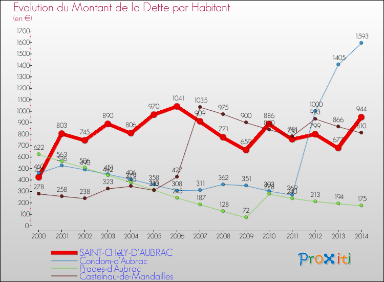 Evolution de la dette par habitant pour la commune de SAINT-CHéLY-D'AUBRAC et les communes proches de 2000 à 2014 Comparaison de la dette par habitant pour SAINT-CHéLY-D'AUBRAC et les communes voisines de 2000 à 2014