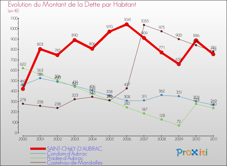 Evolution de la dette par habitant pour la commune de SAINT-CHéLY-D'AUBRAC et les communes proches Comparaison de la dette par habitant pour SAINT-CHéLY-D'AUBRAC et les communes voisines