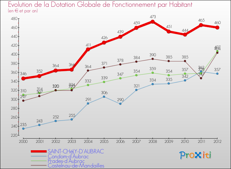 Evolution et montant de la dotation globale de fonctionnement par Habitant pour SAINT-CHéLY-D'AUBRAC et les communes proches Comparaison des dotations globales de fonctionnement par habitant pour SAINT-CHéLY-D'AUBRAC et les communes voisines