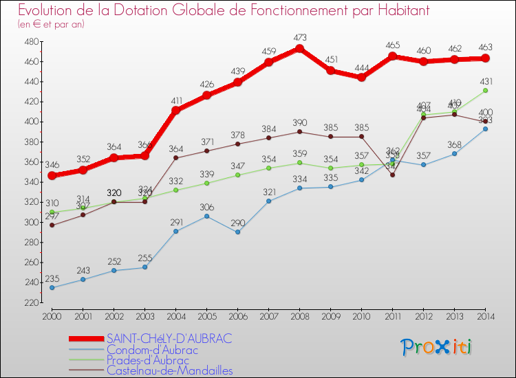 Evolution et montant de la dotation globale de fonctionnement par Habitant pour SAINT-CHéLY-D'AUBRAC et les communes proches de 2000 à 2014. Comparaison des dotations globales de fonctionnement par habitant pour SAINT-CHéLY-D'AUBRAC et les communes voisines de 2000 à 2014.