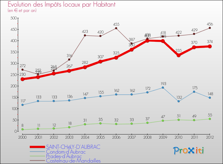 Evolution et montant des impôts locaux par Habitant pour SAINT-CHéLY-D'AUBRAC et les communes proches Comparaison des impôts locaux par habitant pour SAINT-CHéLY-D'AUBRAC et les communes voisines