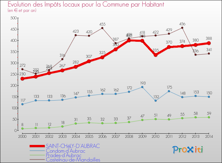 Evolution et montant des impôts locaux par Habitant pour SAINT-CHéLY-D'AUBRAC et les communes proches de 2000 à 2014 Comparaison des impôts locaux par habitant pour SAINT-CHéLY-D'AUBRAC et les communes voisines de 2000 à 2014