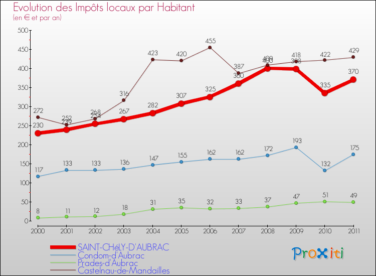 Evolution et montant des impôts locaux par Habitant pour SAINT-CHéLY-D'AUBRAC et les communes proches Comparaison des impôts locaux par habitant pour SAINT-CHéLY-D'AUBRAC et les communes voisines