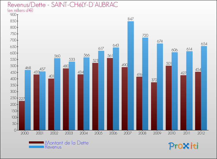 Evolution comparée de la dette et des revenus pour la commune de SAINT-CHéLY-D'AUBRAC de 2000 à 2012 Comparaison de la dette et des revenus pour SAINT-CHéLY-D'AUBRAC de 2000 à 2012