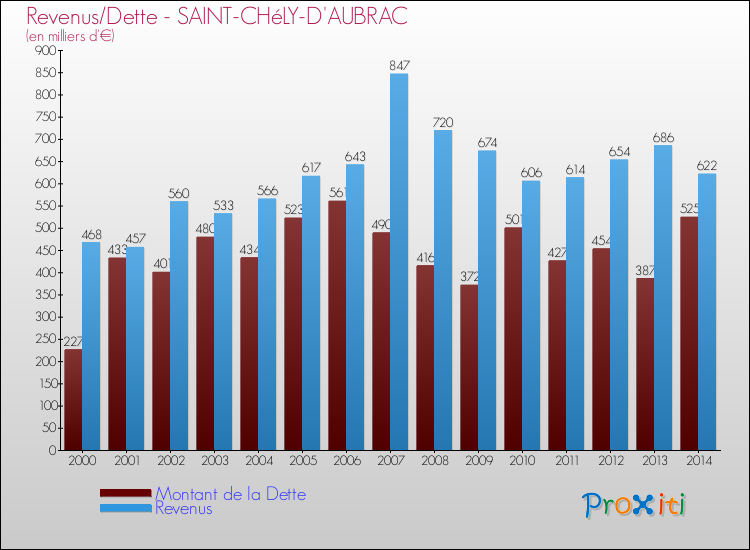 Evolution comparée de la dette et des revenus pour la commune de SAINT-CHéLY-D'AUBRAC de 2000 à 2014 Comparaison de la dette et des revenus pour SAINT-CHéLY-D'AUBRAC de 2000 à 2014