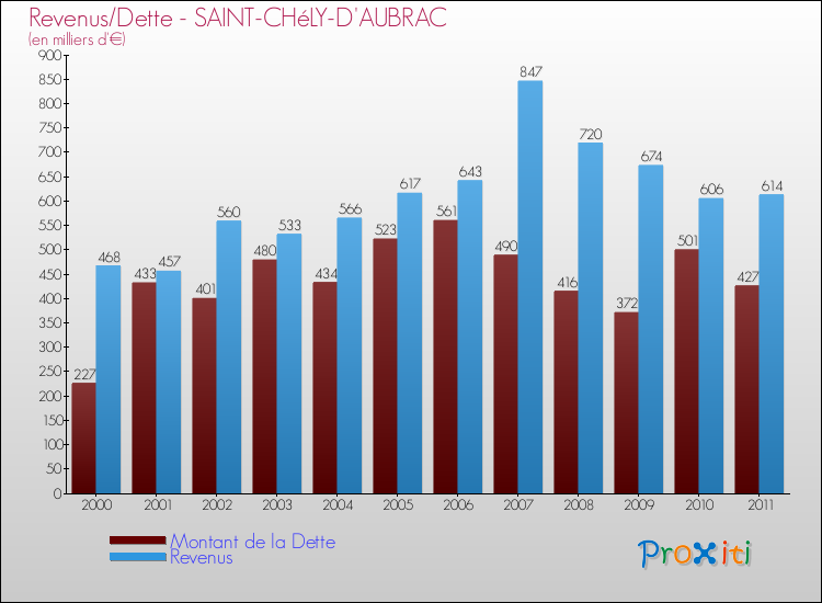 Evolution comparée de la dette et des revenus pour la commune de SAINT-CHéLY-D'AUBRAC de 2000 à 2011 Comparaison de la dette et des revenus pour SAINT-CHéLY-D'AUBRAC de 2000 à 2011