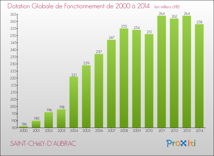 Evolution du montant de la Dotation Globale de Fonctionnement pour la commune de SAINT-CHéLY-D'AUBRAC de 2000 à 2014 Evolution du montant de la Dotation Globale de Fonctionnement pour SAINT-CHéLY-D'AUBRAC de 2000 à 2014
