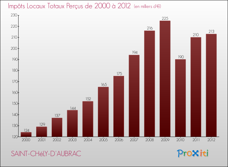 Evolution des Impôts Locaux pour la commune de SAINT-CHéLY-D'AUBRAC de 2000 à 2012 Evolution des Impôts Locaux pour SAINT-CHéLY-D'AUBRAC de 2000 à 2012