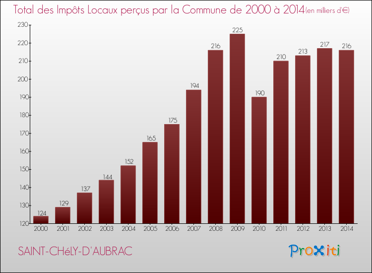 Evolution des Impôts Locaux pour la commune de SAINT-CHéLY-D'AUBRAC de 2000 à 2014 Evolution des Impôts Locaux pour SAINT-CHéLY-D'AUBRAC de 2000 à 2014