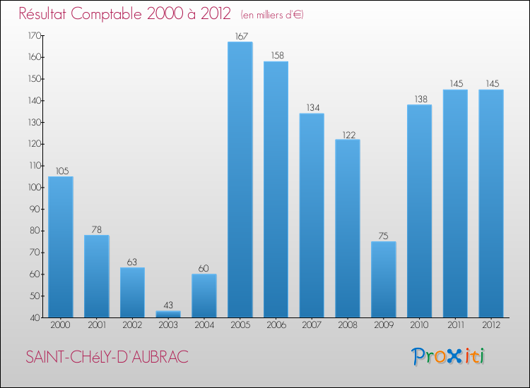 Evolution du résultat comptable pour la commune de SAINT-CHéLY-D'AUBRAC de 2000 à 2012 Evolution du résultat comptable pour SAINT-CHéLY-D'AUBRAC de 2000 à 2012