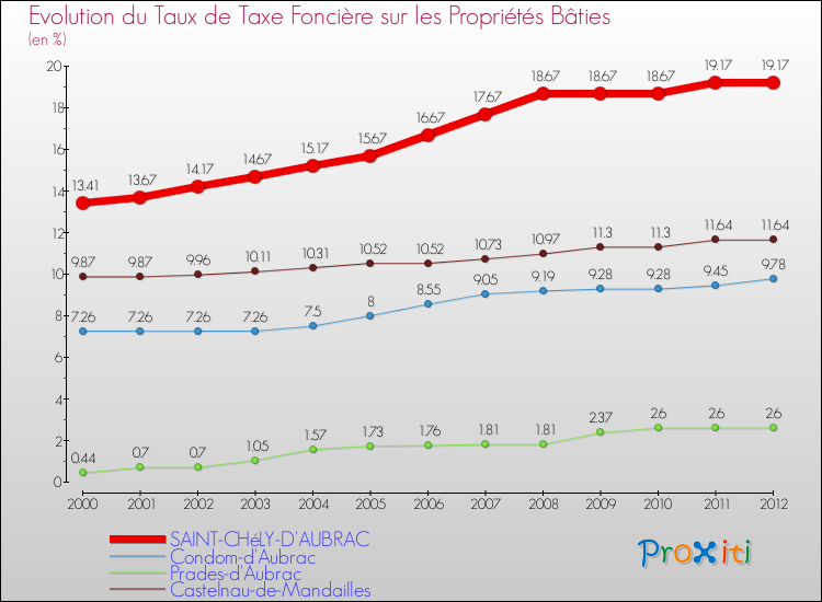 Evolution du taux de la taxe foncière sur le bati pour SAINT-CHéLY-D'AUBRAC et les communes proches de 2000 à 2012 Comparaison des taux de taxe foncière sur le bati pour SAINT-CHéLY-D'AUBRAC et les communes voisines de 2000 à 2012