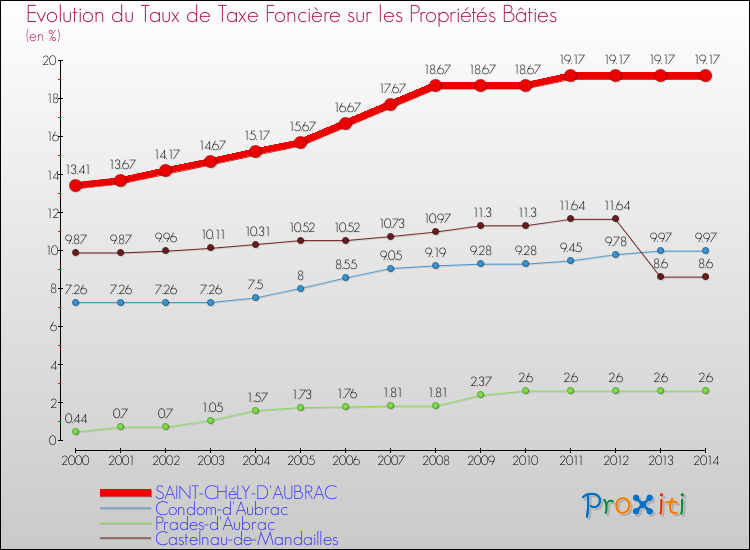 Evolution du taux de la taxe foncière sur le bati pour SAINT-CHéLY-D'AUBRAC et les communes proches de 2000 à 2014 Comparaison des taux de taxe foncière sur le bati pour SAINT-CHéLY-D'AUBRAC et les communes voisines de 2000 à 2014