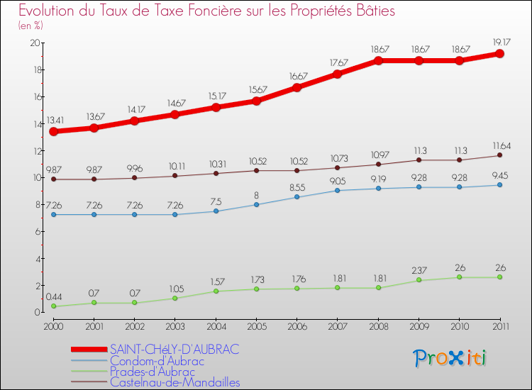 Evolution du taux de la taxe foncière sur le bati pour SAINT-CHéLY-D'AUBRAC et les communes proches Comparaison des taux de taxe foncière sur le bati pour SAINT-CHéLY-D'AUBRAC et les communes voisines