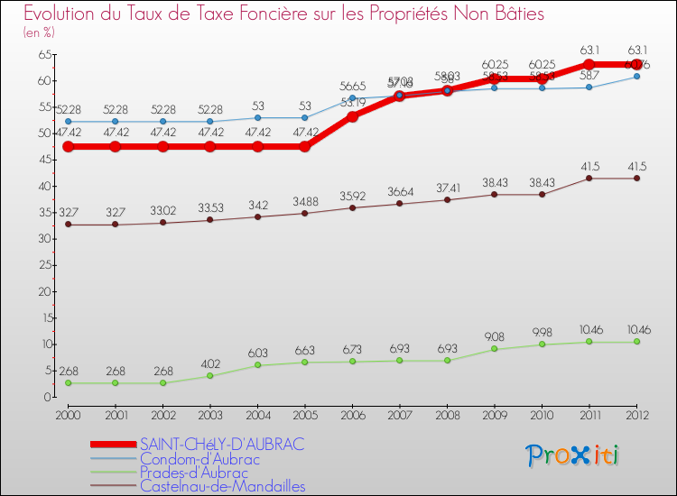 Evolution du taux de la taxe foncière sur les immeubles et terrains non batis pour SAINT-CHéLY-D'AUBRAC et les communes proches de 2000 à 2012 Comparaison des taux de la taxe foncière sur les immeubles et terrains non batis pour SAINT-CHéLY-D'AUBRAC et les communes voisines de 2000 à 2012